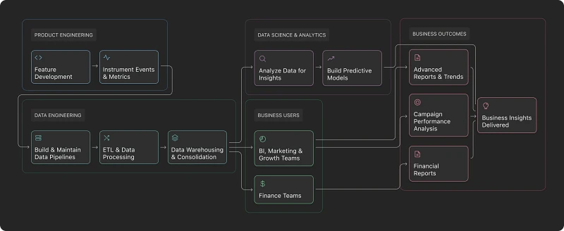 Flow chart