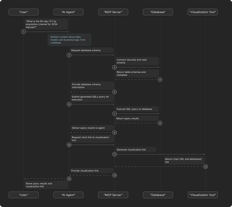 Flow chart 2