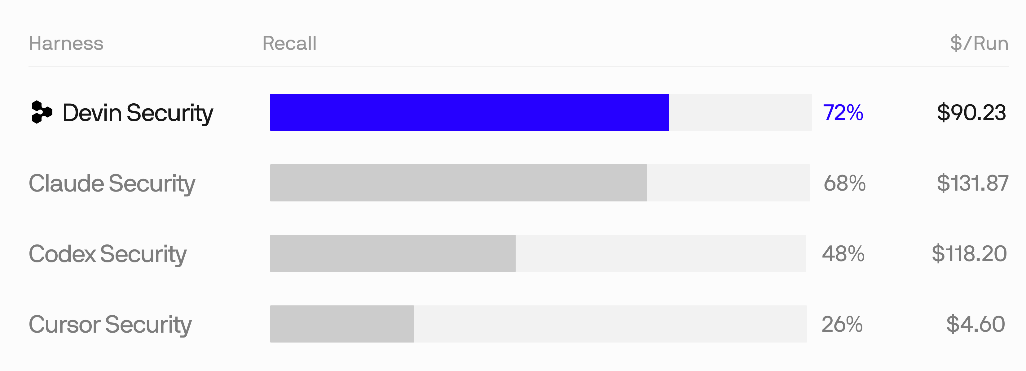 Security scanner recall and cost per run: Devin Security 72% at $90.23, Claude Security 68% at $131.87, Codex Security 48% (no cost data), Cursor Security 26% at $4.60.