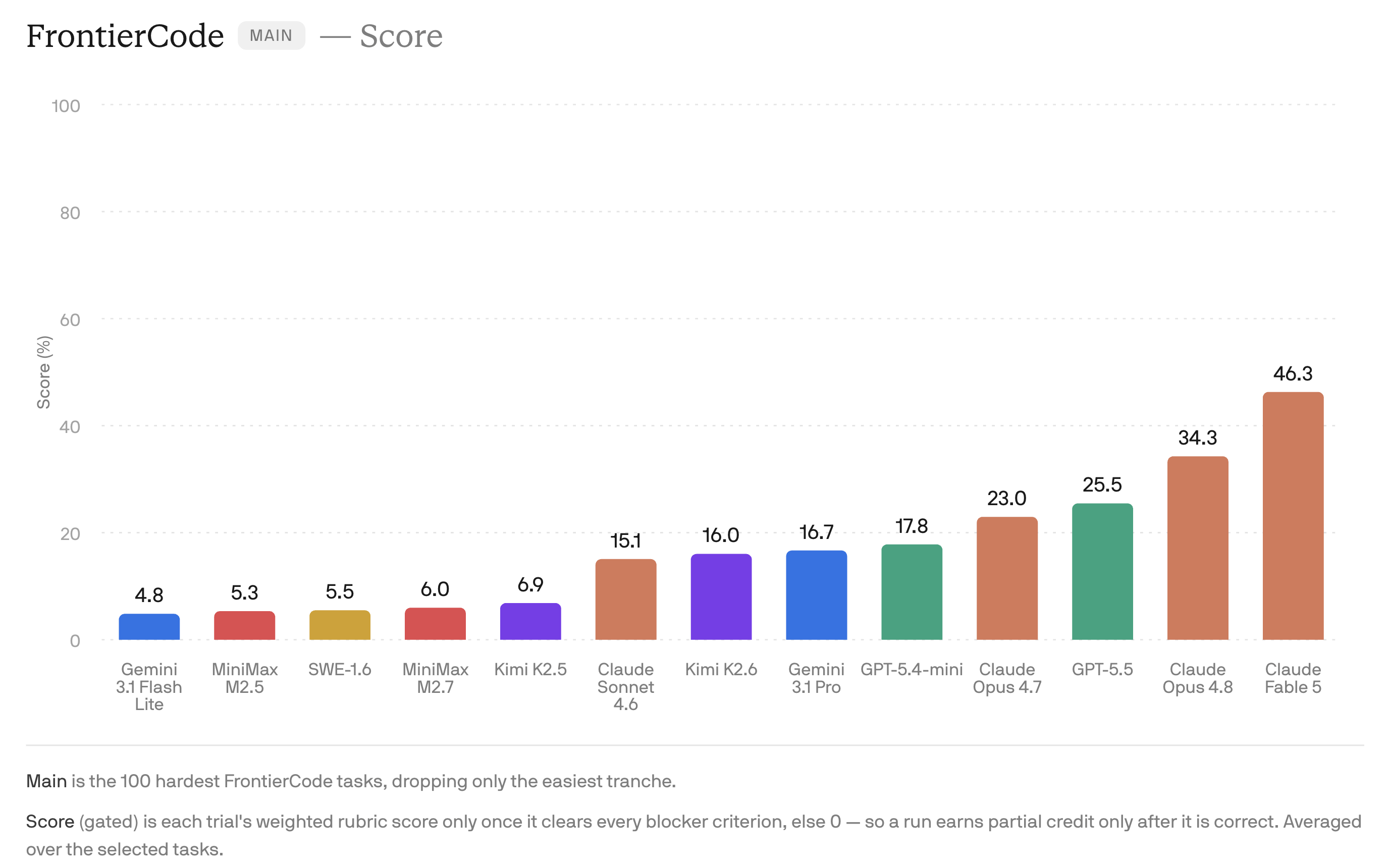 FrontierCode Main score by model, with Claude Fable 5 ranking #1