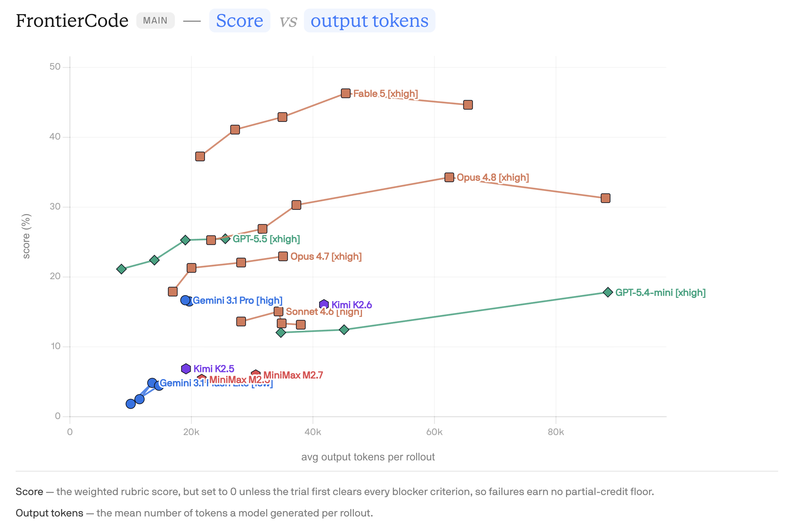 FrontierCode Main score vs average output tokens per rollout, with Claude Fable 5 on the frontier